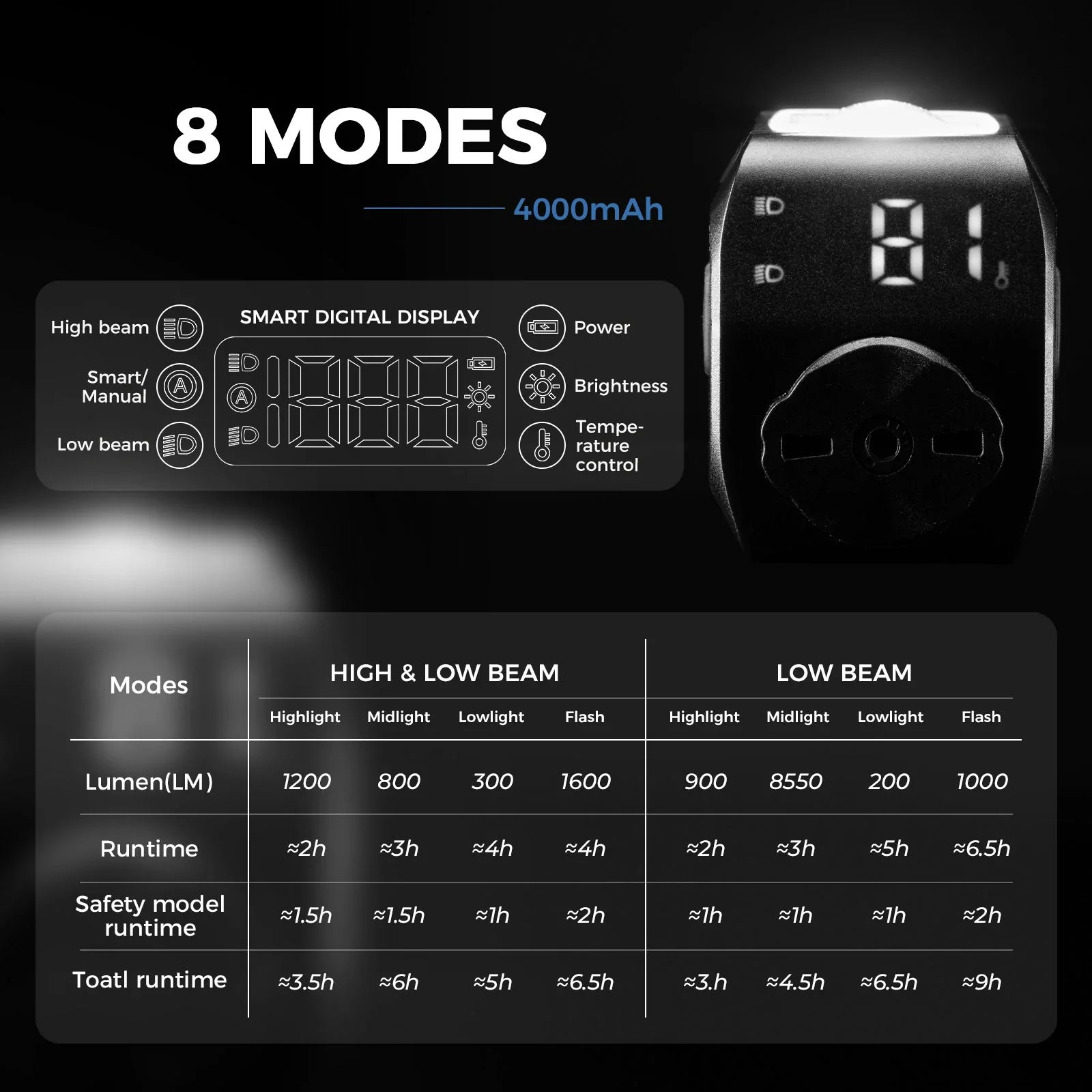 Bike Front Light with Remote Digital Display 1600LM 4000mAh IPX6 - M8 by Rockbros – DoGoodCo product photo 3